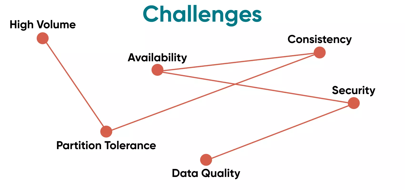 There are always elements of risk or challenges involved with software development, and the more data incorporated, the bigger the challenge.
