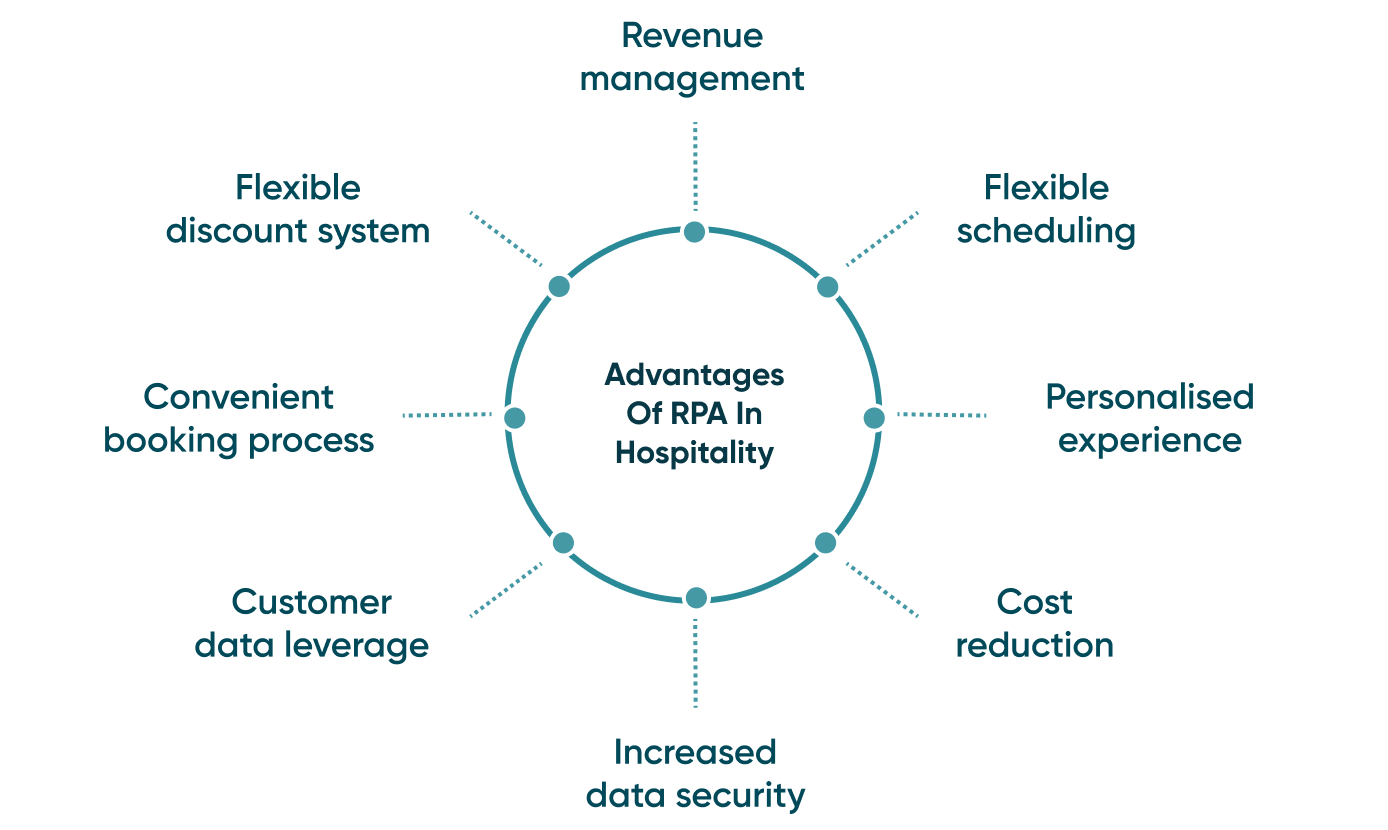 A brief look at some of the advantages of robotic process automation.
