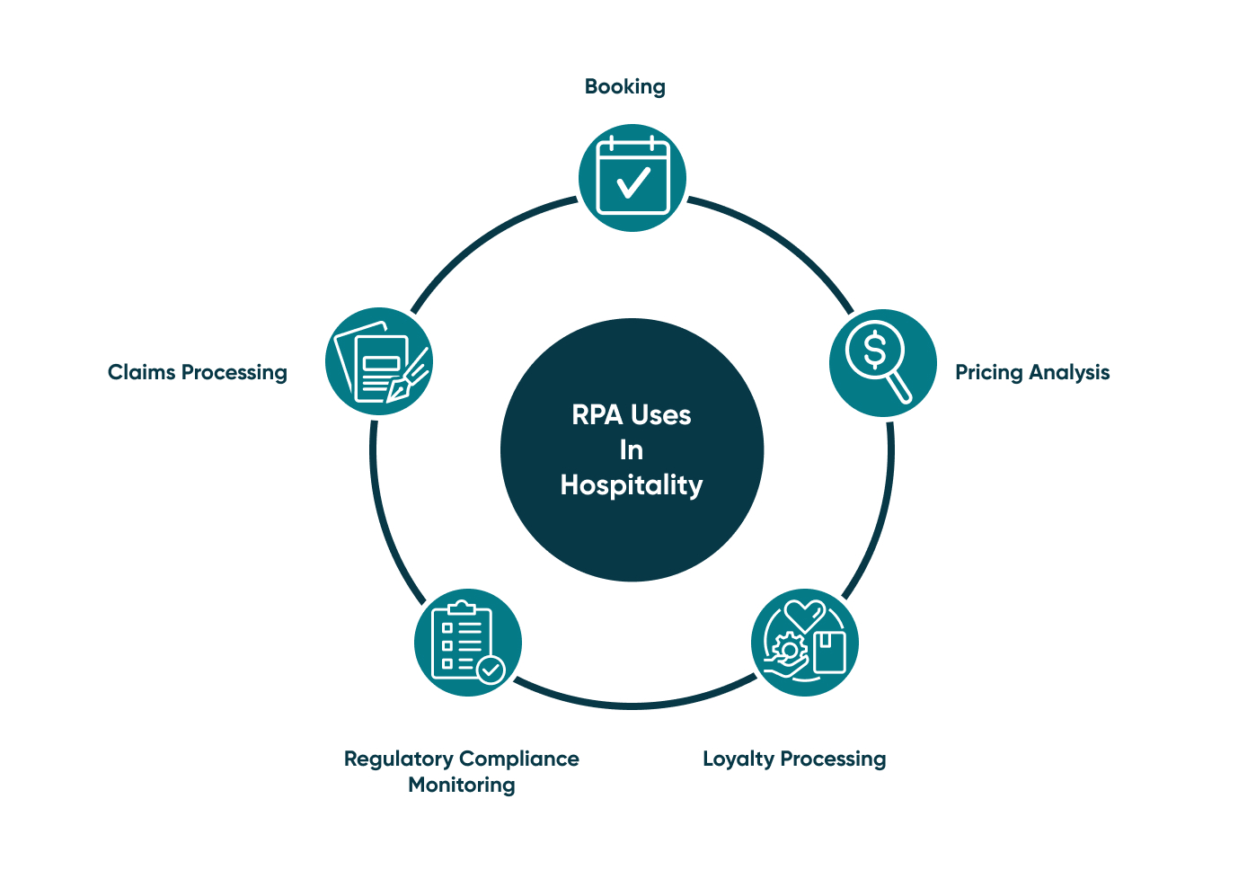A diagram showing the use cases of robotic process automation in the hospitality industry.