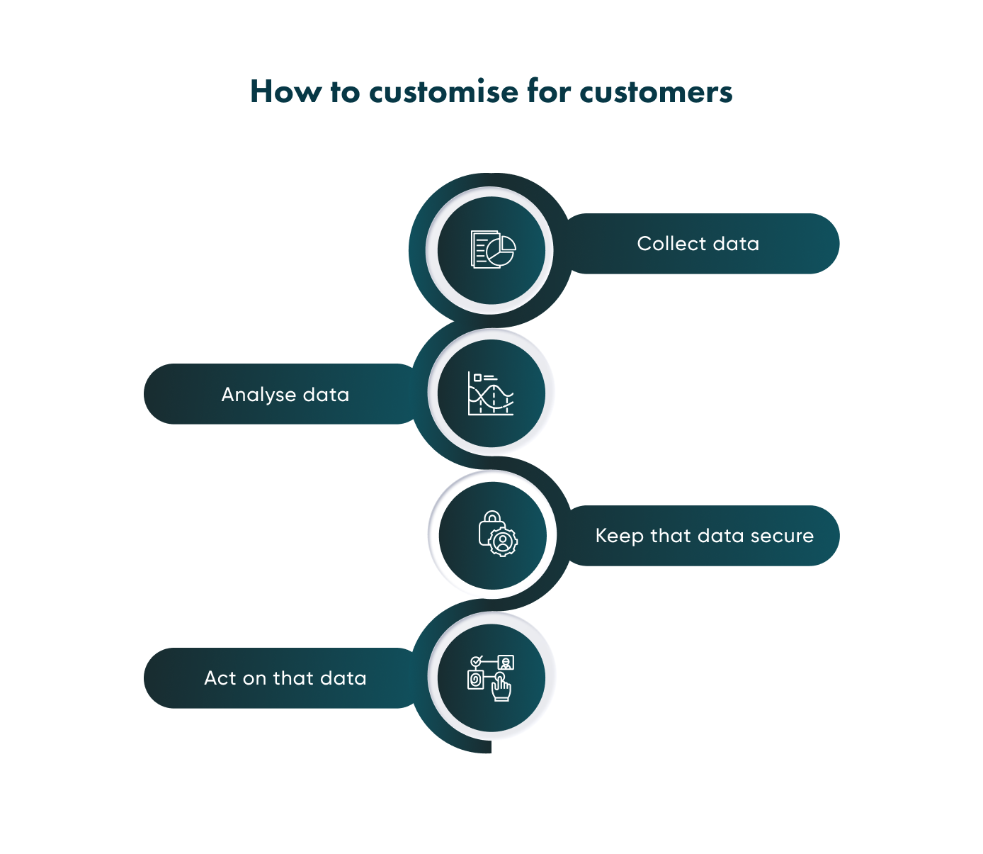 Transparency builds trust, which can help you get better data in order to enhance the customer journey.